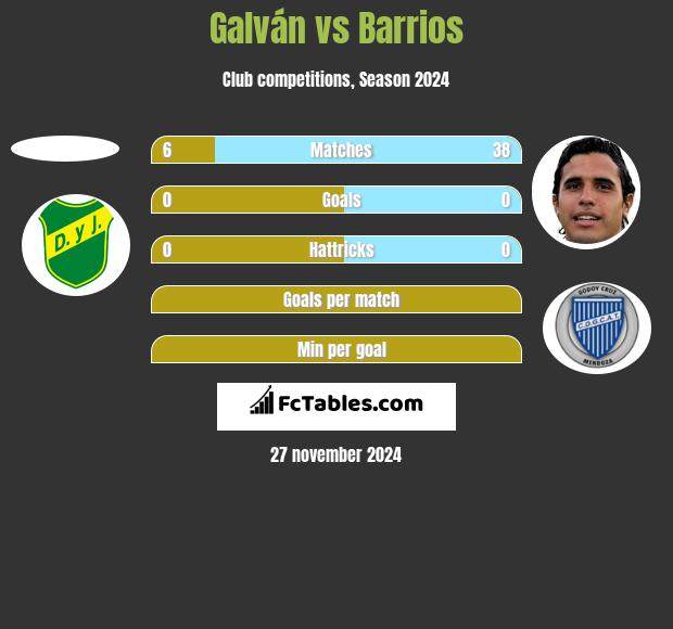 Galván vs Barrios h2h player stats