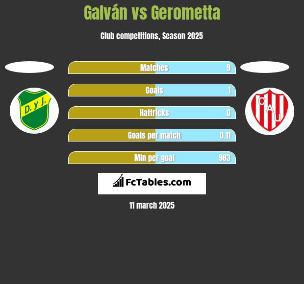 Galván vs Gerometta h2h player stats