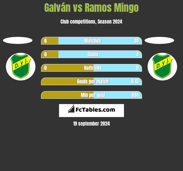 Galván vs Ramos Mingo h2h player stats