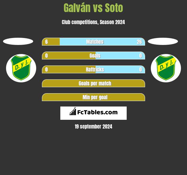 Galván vs Soto h2h player stats