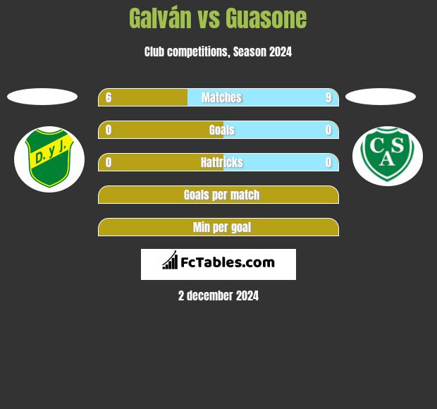 Galván vs Guasone h2h player stats