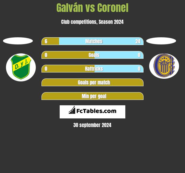 Galván vs Coronel h2h player stats