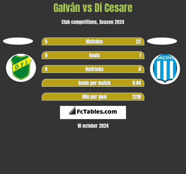 Galván vs Di Cesare h2h player stats