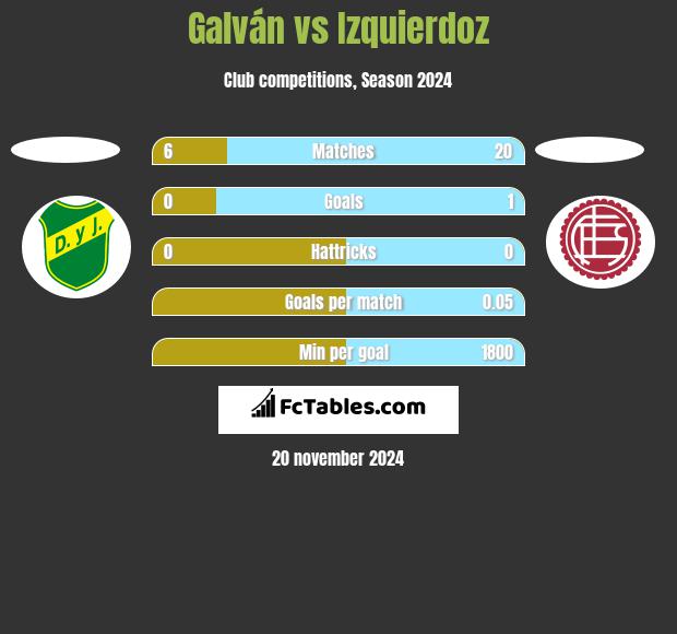 Galván vs Izquierdoz h2h player stats