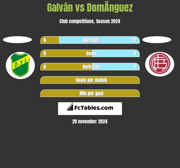 Galván vs DomÃ­nguez h2h player stats