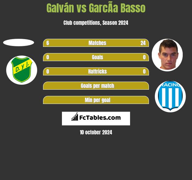 Galván vs GarcÃ­a Basso h2h player stats