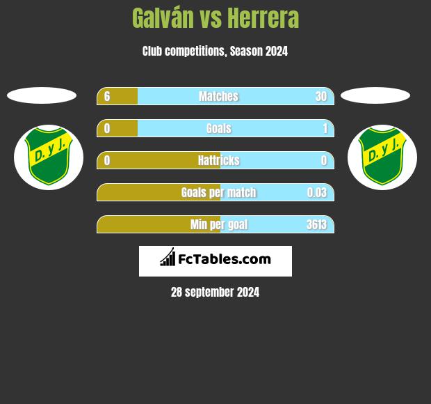 Galván vs Herrera h2h player stats