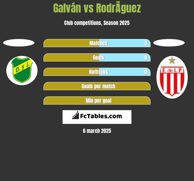 Galván vs RodrÃ­guez h2h player stats