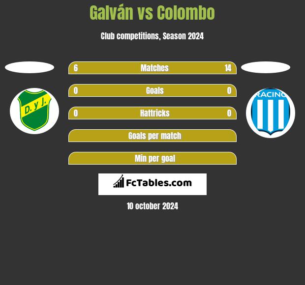 Galván vs Colombo h2h player stats