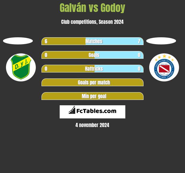 Galván vs Godoy h2h player stats