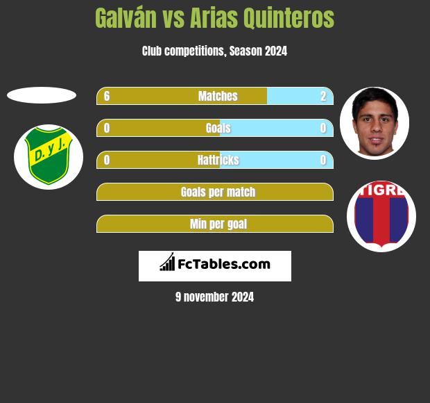 Galván vs Arias Quinteros h2h player stats