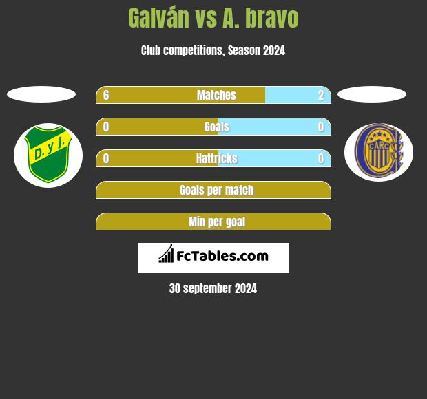 Galván vs A. bravo h2h player stats