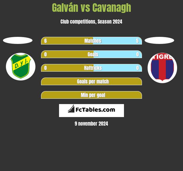 Galván vs Cavanagh h2h player stats