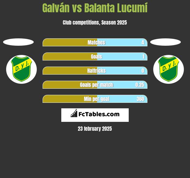 Galván vs Balanta Lucumí h2h player stats