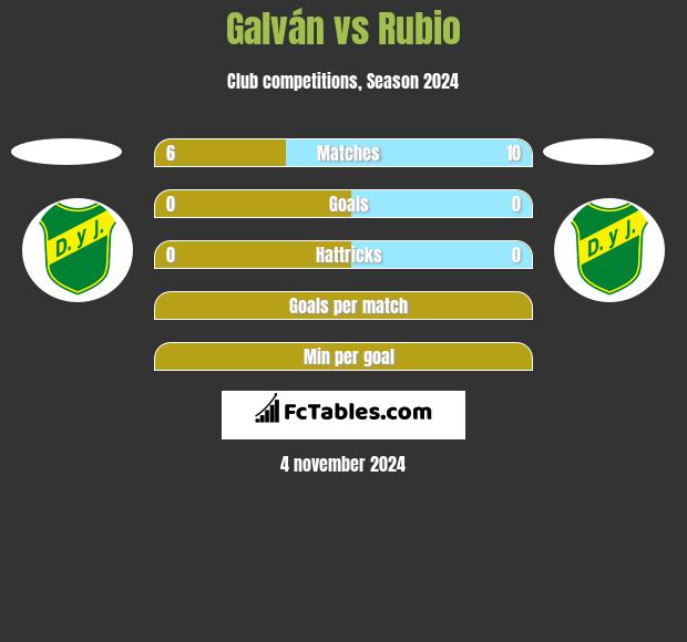 Galván vs Rubio h2h player stats