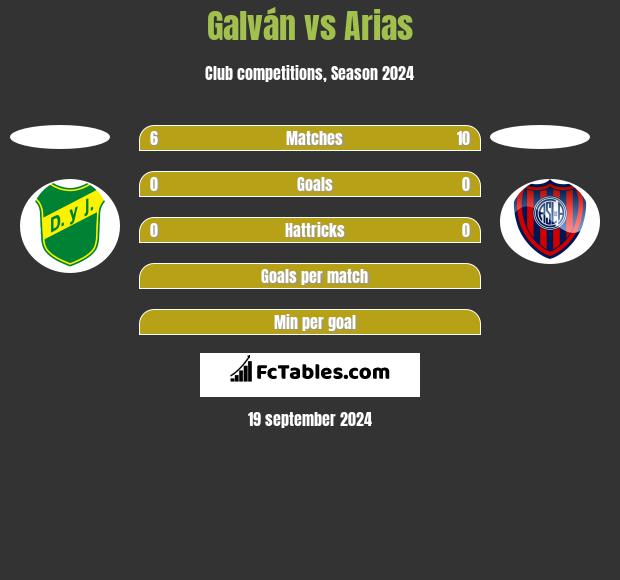 Galván vs Arias h2h player stats