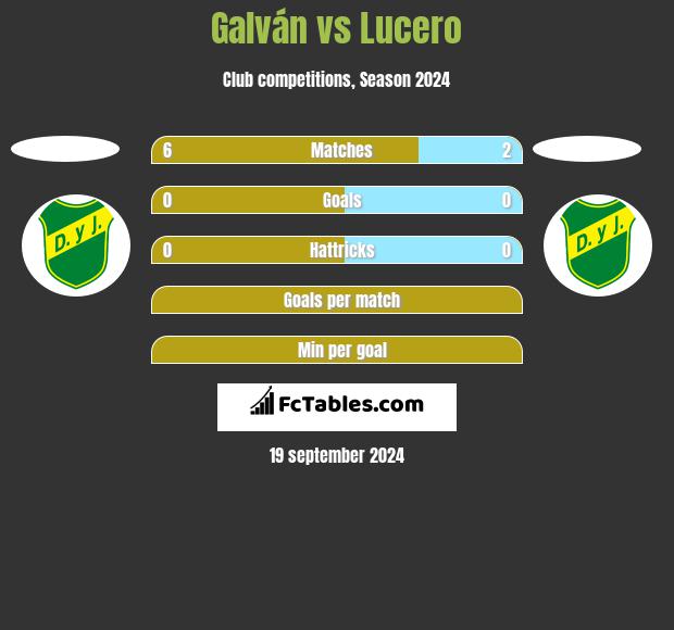 Galván vs Lucero h2h player stats