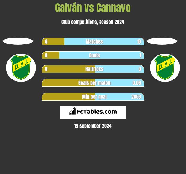 Galván vs Cannavo h2h player stats