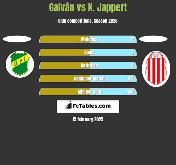 Galván vs K. Jappert h2h player stats