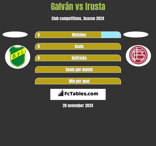 Galván vs Irusta h2h player stats