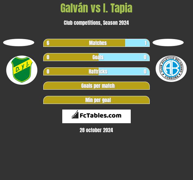 Galván vs I. Tapia h2h player stats