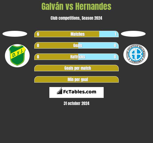 Galván vs Hernandes h2h player stats