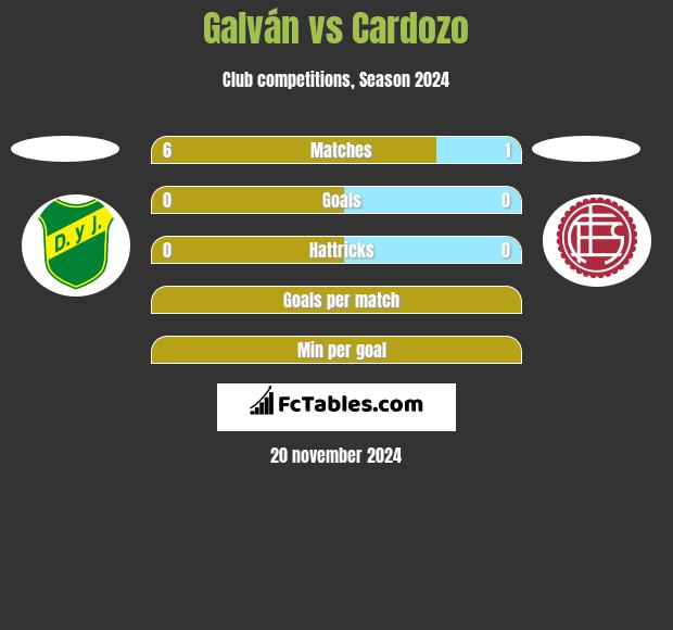 Galván vs Cardozo h2h player stats