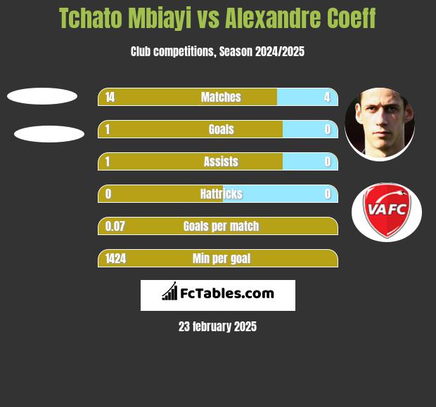 Tchato Mbiayi vs Alexandre Coeff h2h player stats