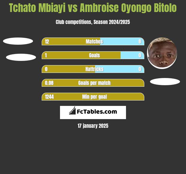 Tchato Mbiayi vs Ambroise Oyongo Bitolo h2h player stats