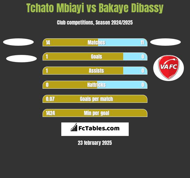 Tchato Mbiayi vs Bakaye Dibassy h2h player stats