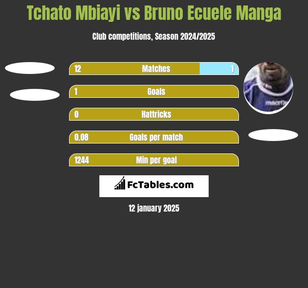 Tchato Mbiayi vs Bruno Ecuele Manga h2h player stats