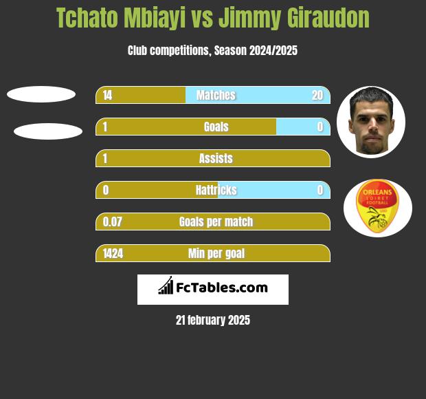 Tchato Mbiayi vs Jimmy Giraudon h2h player stats