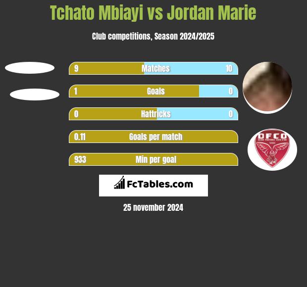 Tchato Mbiayi vs Jordan Marie h2h player stats