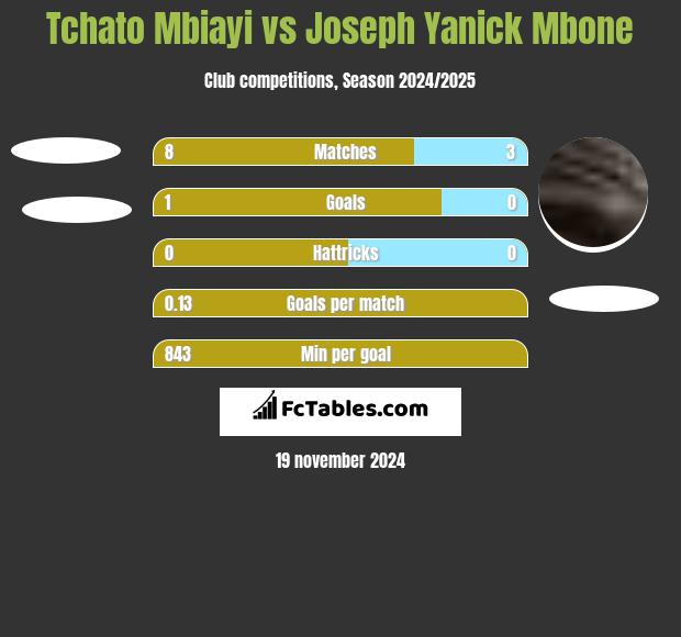 Tchato Mbiayi vs Joseph Yanick Mbone h2h player stats