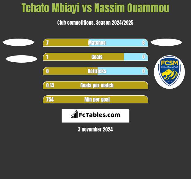 Tchato Mbiayi vs Nassim Ouammou h2h player stats