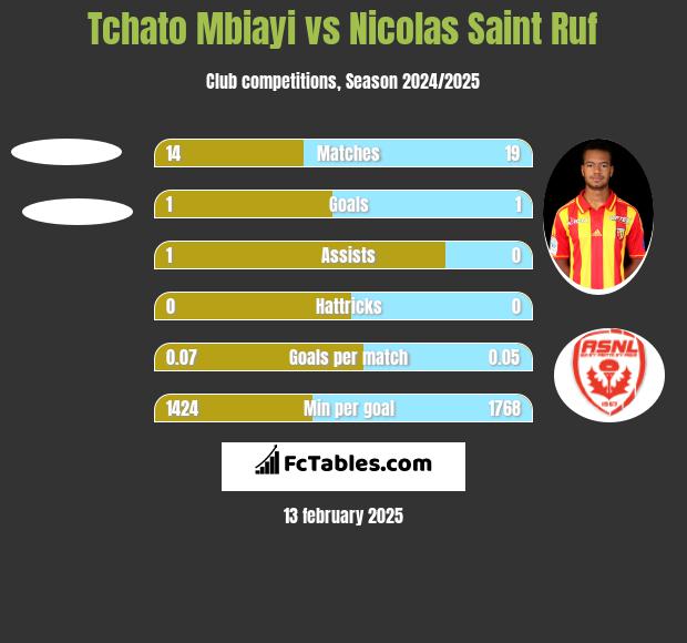 Tchato Mbiayi vs Nicolas Saint Ruf h2h player stats