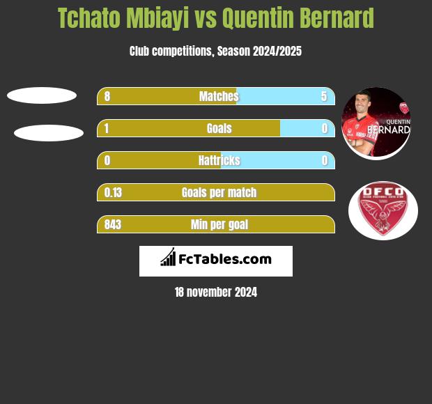 Tchato Mbiayi vs Quentin Bernard h2h player stats