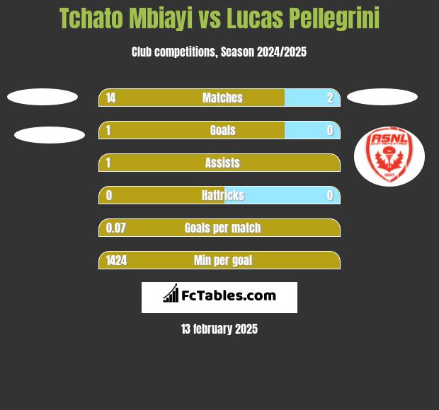 Tchato Mbiayi vs Lucas Pellegrini h2h player stats