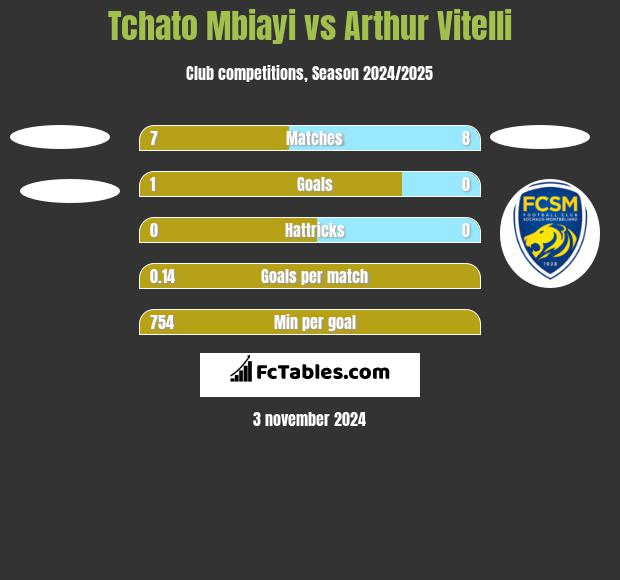 Tchato Mbiayi vs Arthur Vitelli h2h player stats