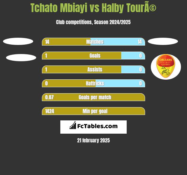 Tchato Mbiayi vs Halby TourÃ© h2h player stats