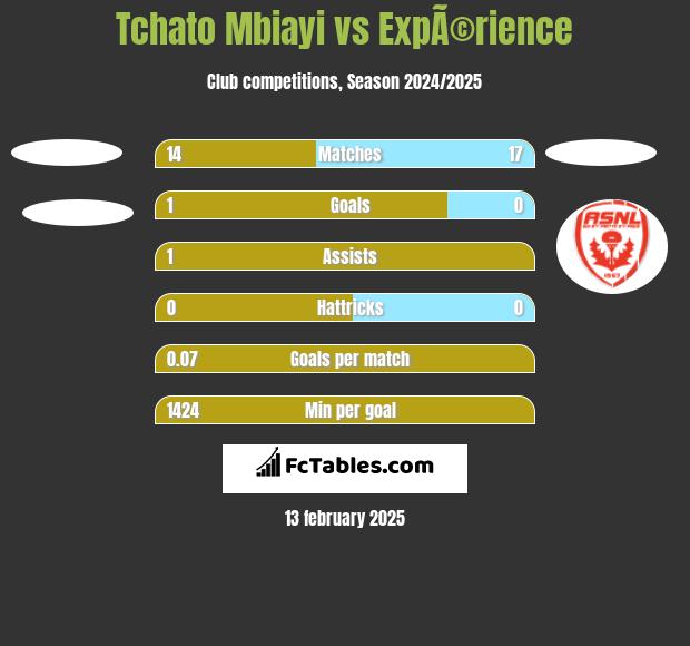 Tchato Mbiayi vs ExpÃ©rience h2h player stats