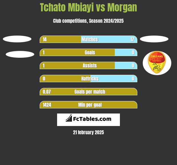 Tchato Mbiayi vs Morgan h2h player stats