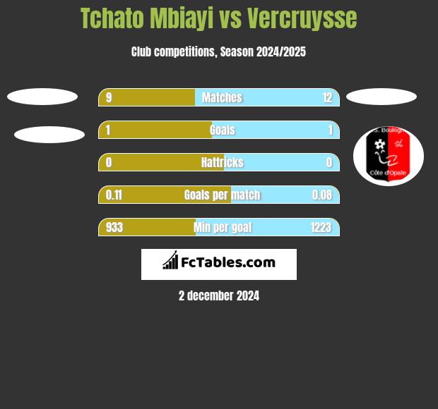 Tchato Mbiayi vs Vercruysse h2h player stats