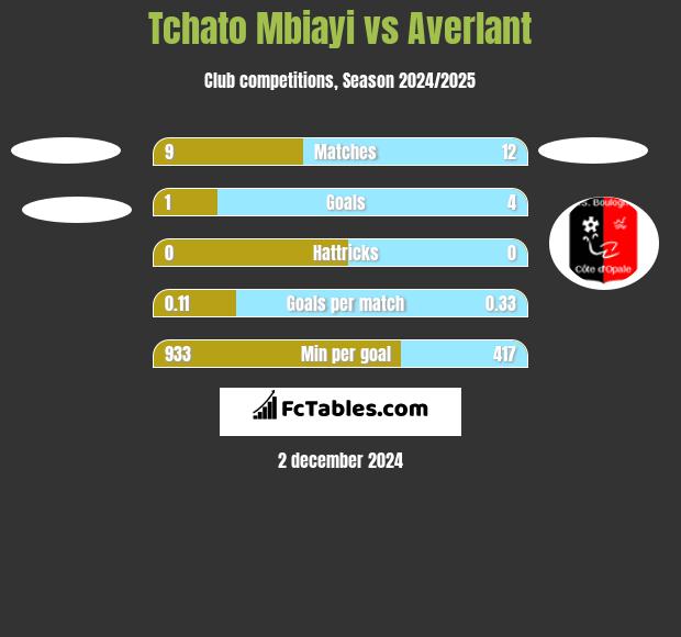 Tchato Mbiayi vs Averlant h2h player stats