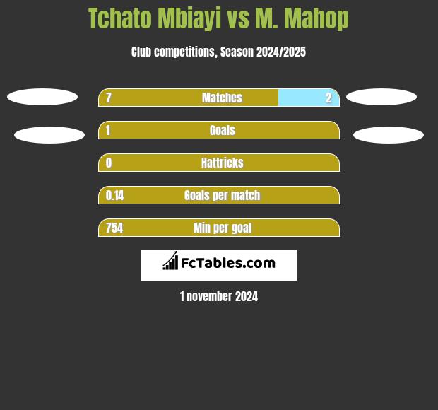 Tchato Mbiayi vs M. Mahop h2h player stats