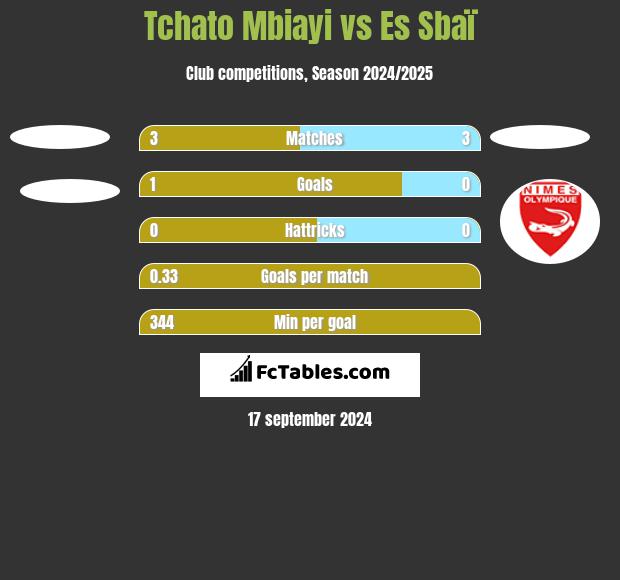 Tchato Mbiayi vs Es Sbaï h2h player stats