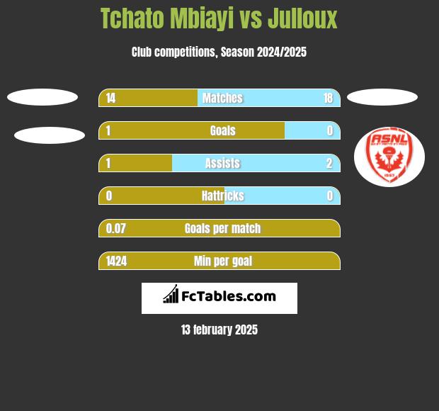 Tchato Mbiayi vs Julloux h2h player stats