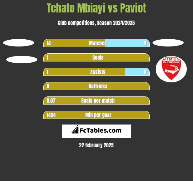 Tchato Mbiayi vs Paviot h2h player stats