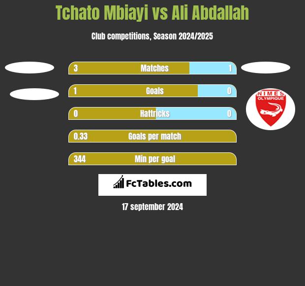 Tchato Mbiayi vs Ali Abdallah h2h player stats