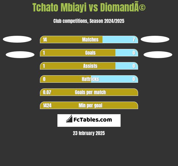 Tchato Mbiayi vs DiomandÃ© h2h player stats